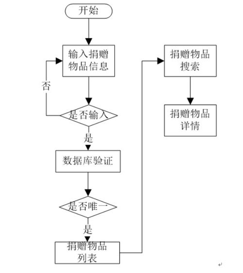 基于Spring Boot的高校愛(ài)心慈善管理系統(tǒng)設(shè)計(jì)與實(shí)現(xiàn)